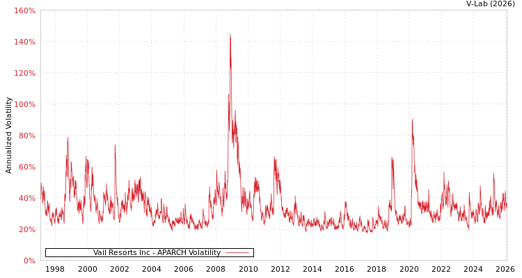 graph of Vail Resorts Inc APARCH