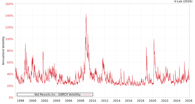 graph of Vail Resorts Inc GARCH