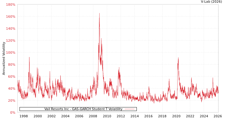 graph of Vail Resorts Inc GAS-GARCH-T
