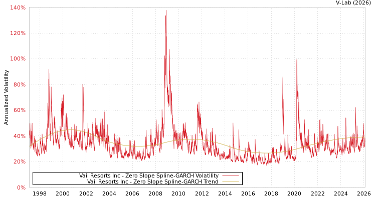 graph of Vail Resorts Inc S0GARCH