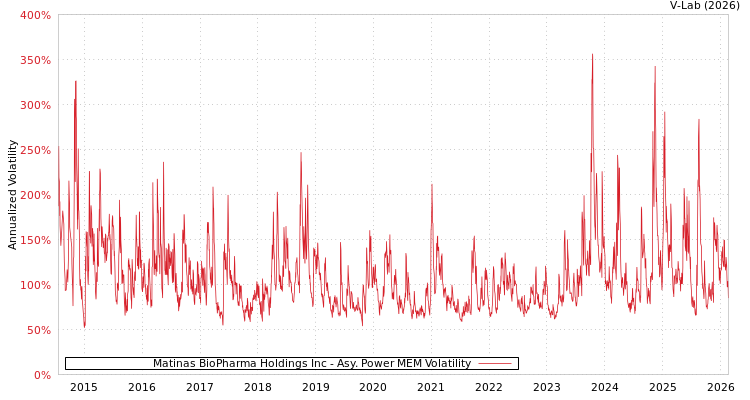 graph of Matinas BioPharma Holdings Inc APMEM