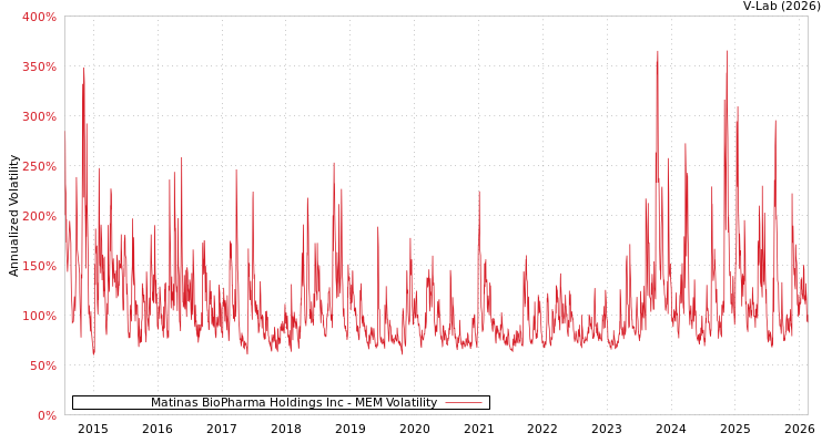 graph of Matinas BioPharma Holdings Inc MEM