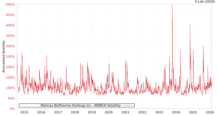 graph of Matinas BioPharma Holdings Inc APARCH