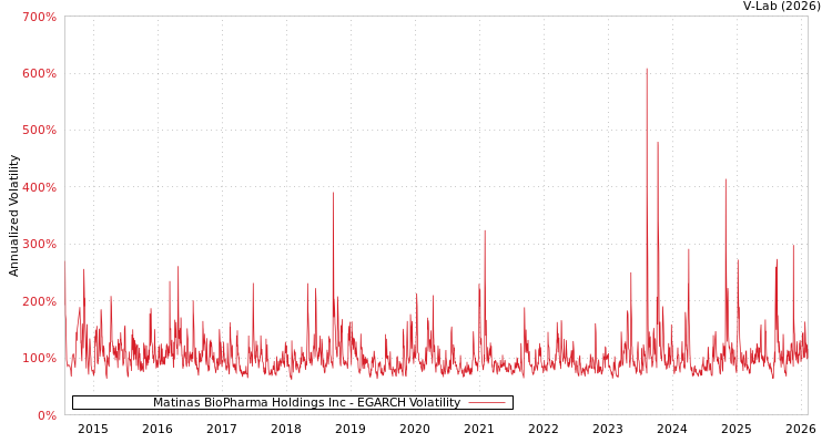graph of Matinas BioPharma Holdings Inc EGARCH