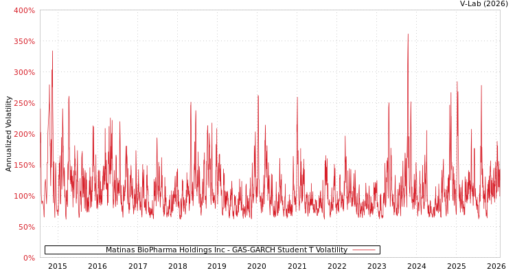 graph of Matinas BioPharma Holdings Inc GAS-GARCH-T