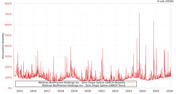 graph of Matinas BioPharma Holdings Inc S0GARCH