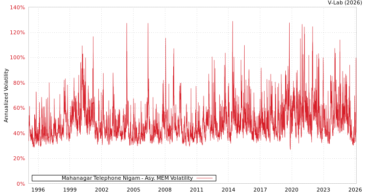 graph of Mahanagar Telephone Nigam AMEM