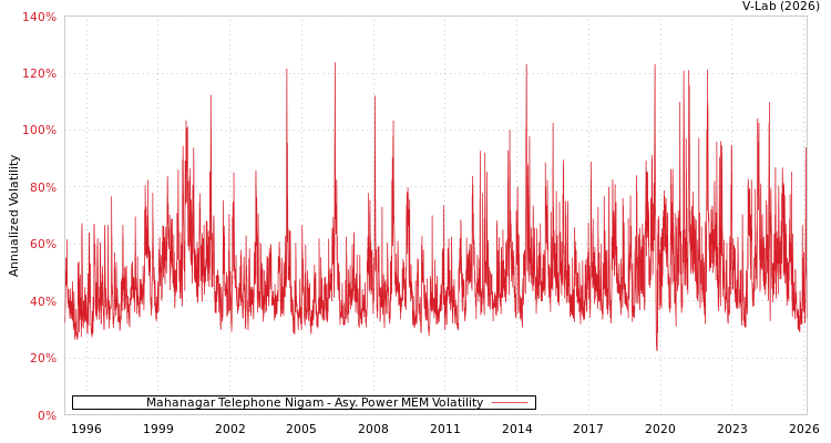 graph of Mahanagar Telephone Nigam APMEM