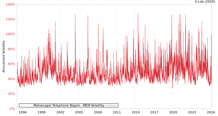 graph of Mahanagar Telephone Nigam MEM