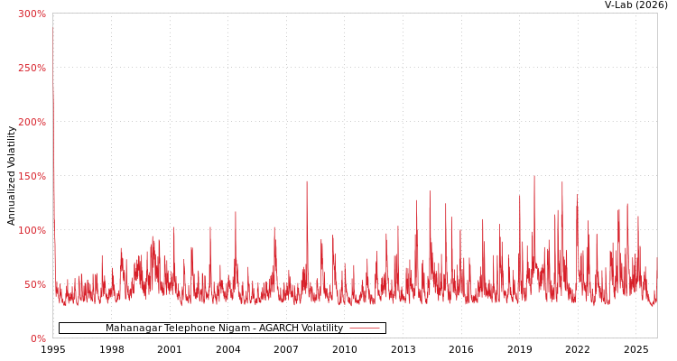 graph of Mahanagar Telephone Nigam AGARCH