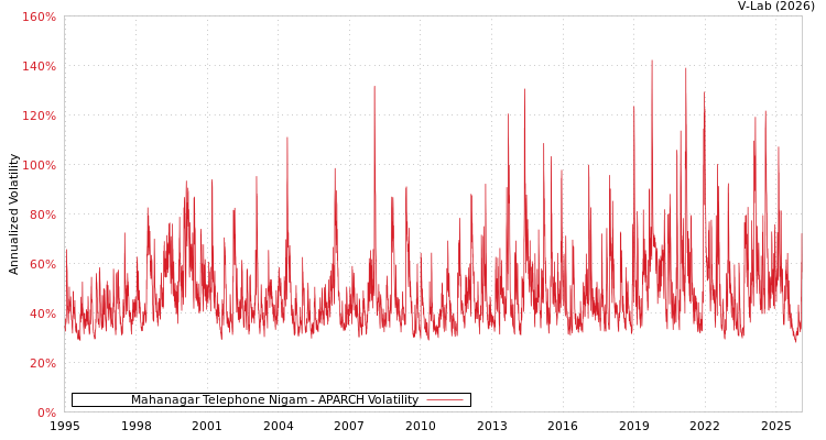 graph of Mahanagar Telephone Nigam APARCH