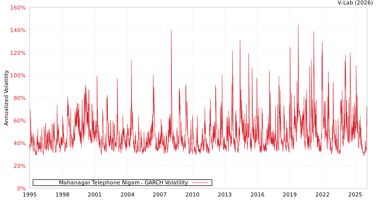 graph of Mahanagar Telephone Nigam GARCH