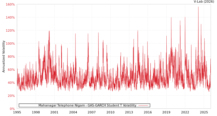 graph of Mahanagar Telephone Nigam GAS-GARCH-T