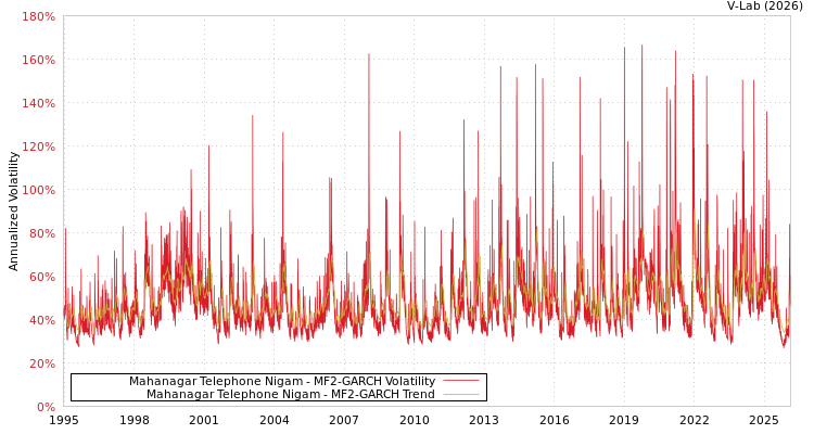graph of Mahanagar Telephone Nigam MF2-GARCH