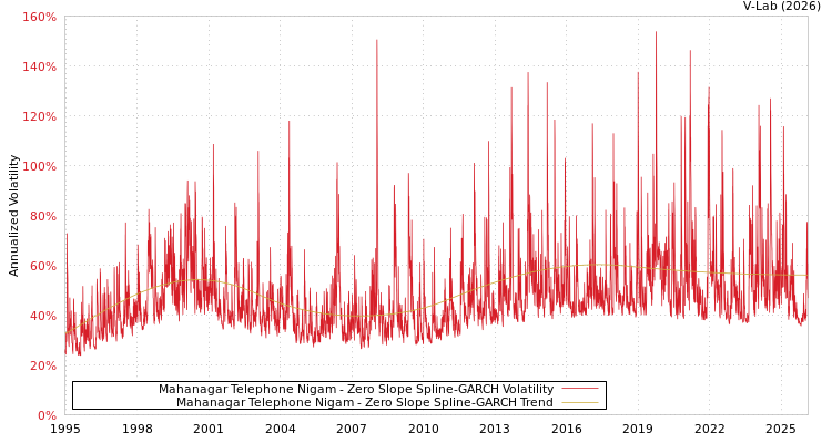 graph of Mahanagar Telephone Nigam S0GARCH