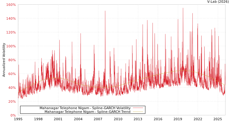 graph of Mahanagar Telephone Nigam SGARCH