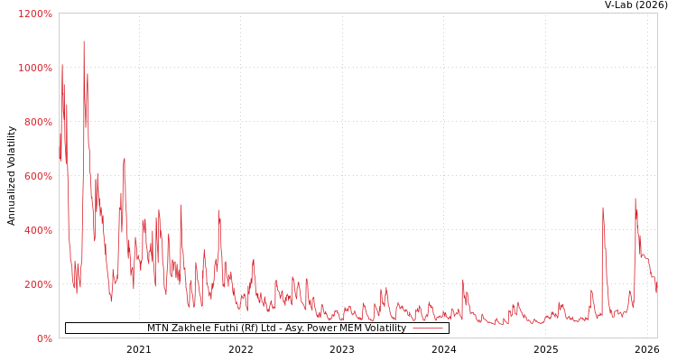 graph of MTN Zakhele Futhi (Rf) Ltd APMEM