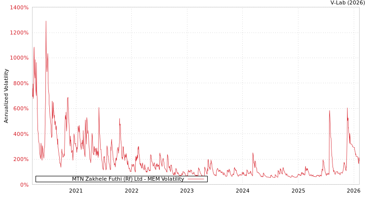 graph of MTN Zakhele Futhi (Rf) Ltd MEM