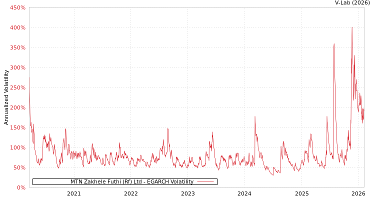 graph of MTN Zakhele Futhi (Rf) Ltd EGARCH