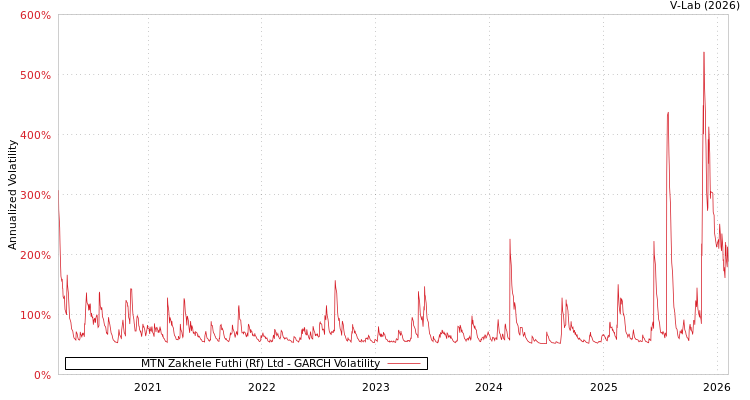 graph of MTN Zakhele Futhi (Rf) Ltd GARCH