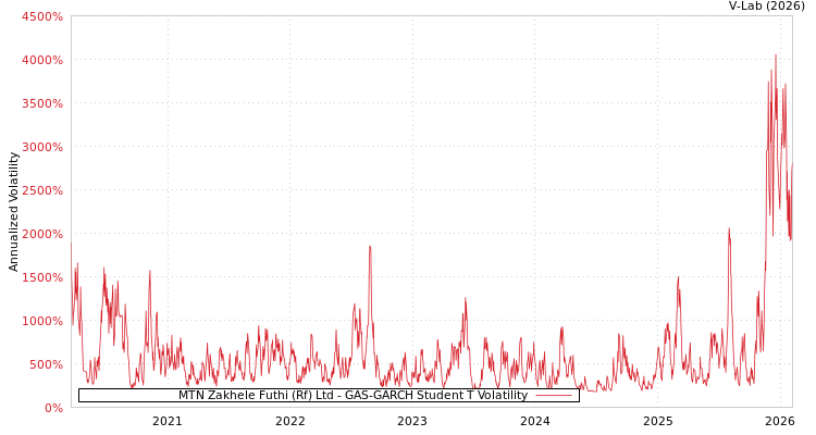 graph of MTN Zakhele Futhi (Rf) Ltd GAS-GARCH-T