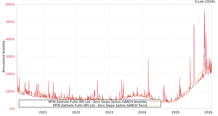 graph of MTN Zakhele Futhi (Rf) Ltd S0GARCH