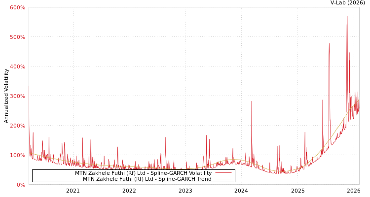 graph of MTN Zakhele Futhi (Rf) Ltd SGARCH