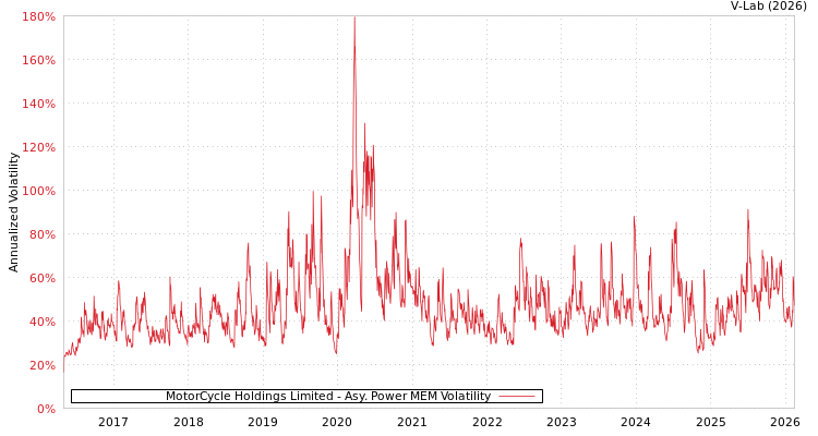 graph of MotorCycle Holdings Limited APMEM