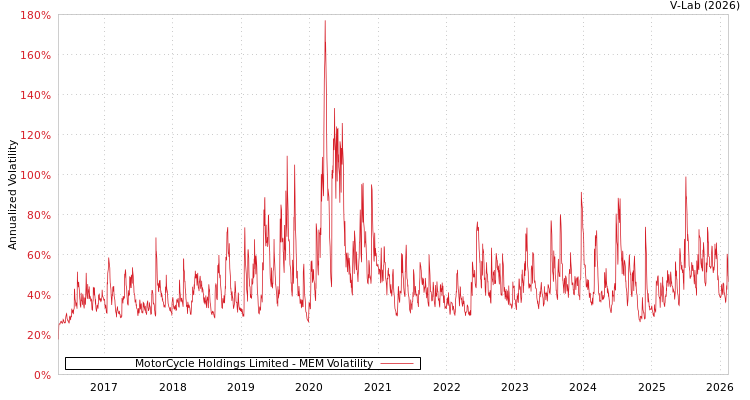 graph of MotorCycle Holdings Limited MEM