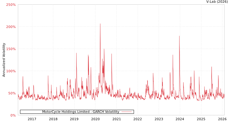graph of MotorCycle Holdings Limited GARCH
