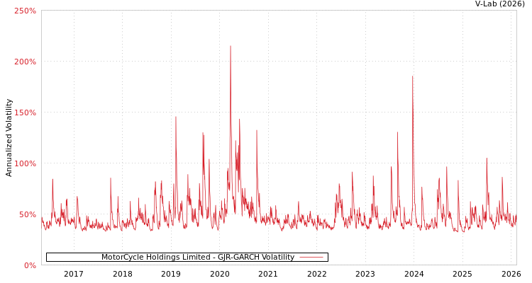 graph of MotorCycle Holdings Limited GJR-GARCH