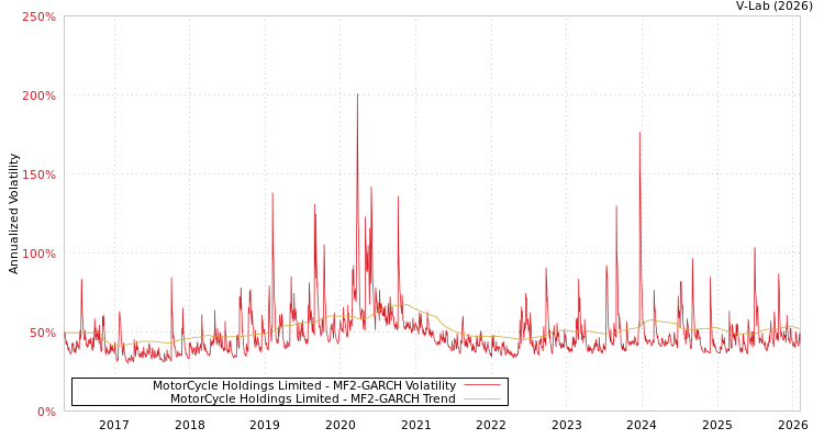 graph of MotorCycle Holdings Limited MF2-GARCH