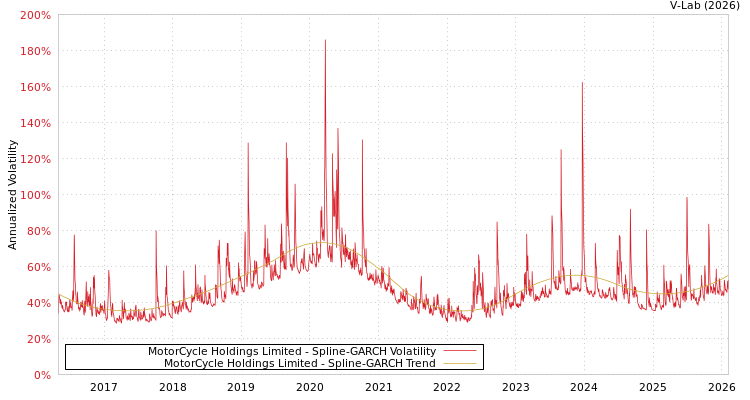 graph of MotorCycle Holdings Limited SGARCH