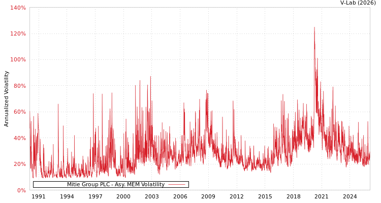 graph of Mitie Group PLC AMEM