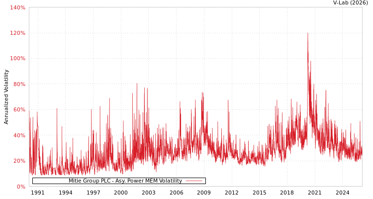 graph of Mitie Group PLC APMEM
