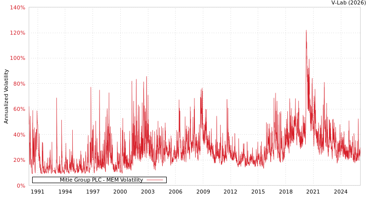 graph of Mitie Group PLC MEM
