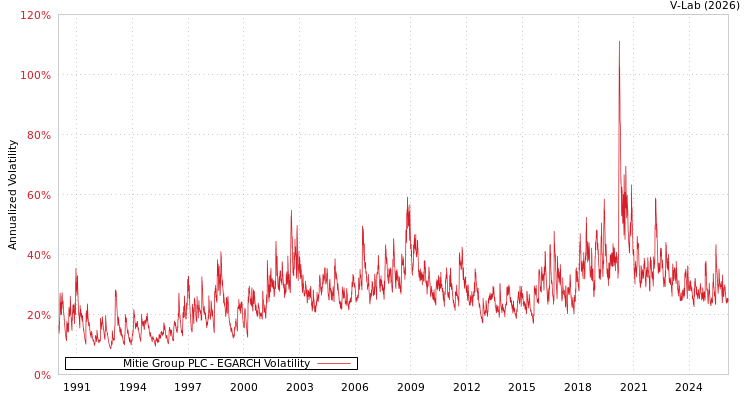 graph of Mitie Group PLC EGARCH