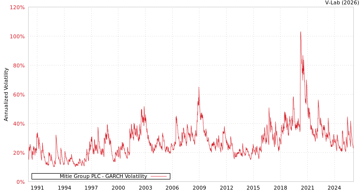 graph of Mitie Group PLC GARCH