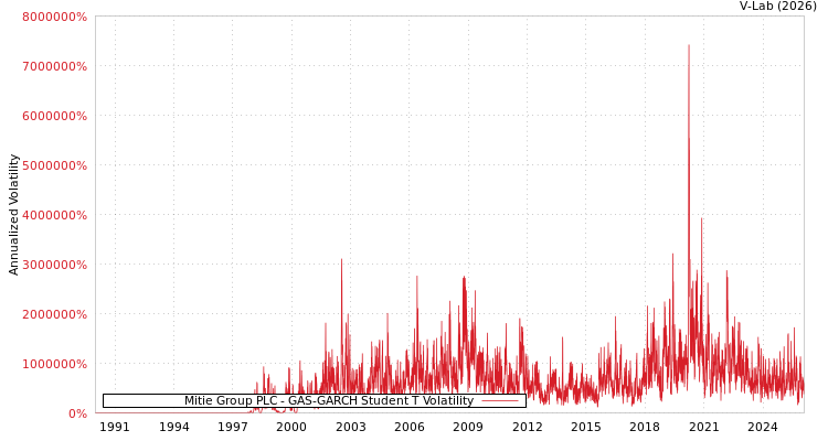 graph of Mitie Group PLC GAS-GARCH-T