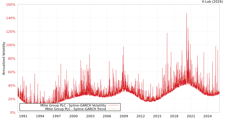 graph of Mitie Group PLC SGARCH