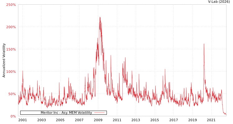 graph of Meritor Inc AMEM