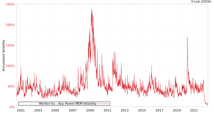 graph of Meritor Inc APMEM