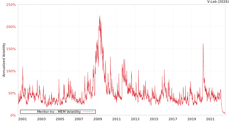 graph of Meritor Inc MEM