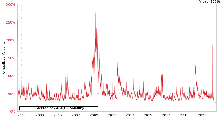 graph of Meritor Inc AGARCH