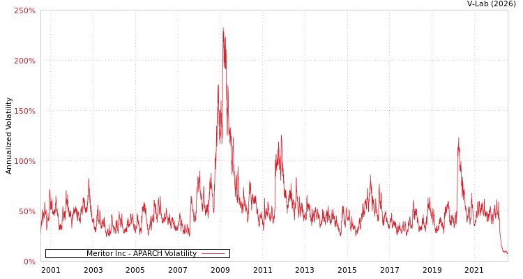 graph of Meritor Inc APARCH