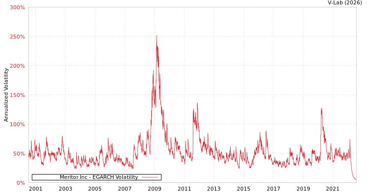 graph of Meritor Inc EGARCH