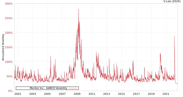 graph of Meritor Inc GARCH