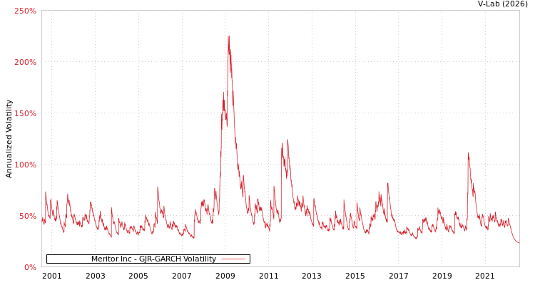 graph of Meritor Inc GJR-GARCH