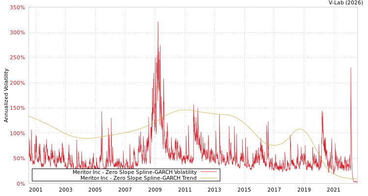 graph of Meritor Inc S0GARCH