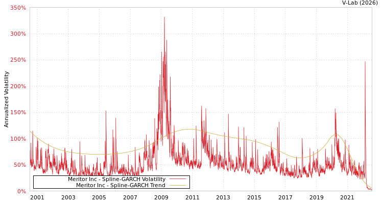 graph of Meritor Inc SGARCH